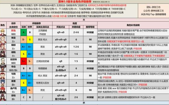 原神3.0版本角色應該使用什么武器-原神3.0版本全角色評級配裝攻略