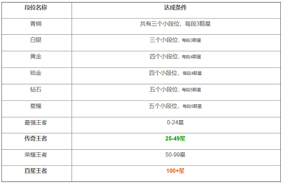 王者榮耀段位排列大全 王者榮耀段位排列圖片2022