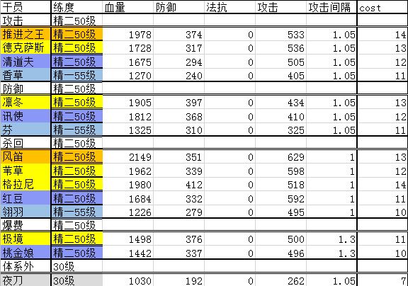 明日方舟最新天梯圖2022 明日方舟最新天梯圖介紹