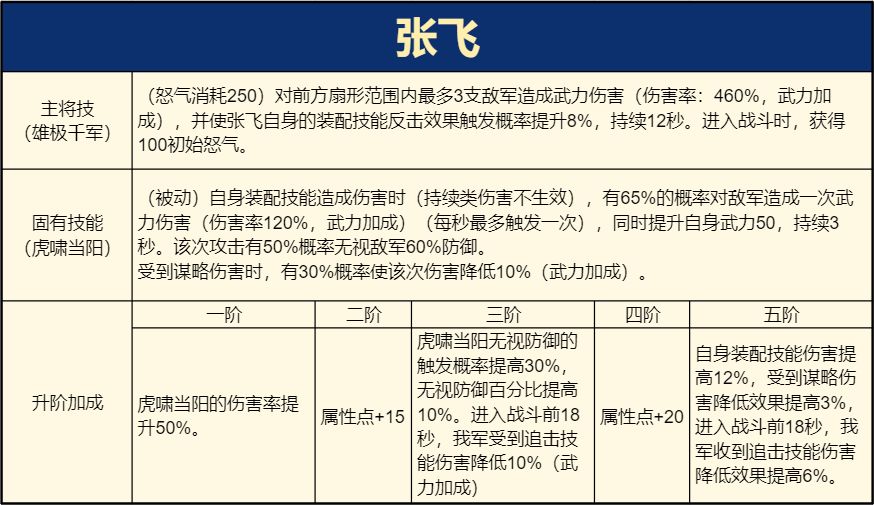 《重返帝國(guó)》S4賽季英雄張飛屬性和搭配攻略