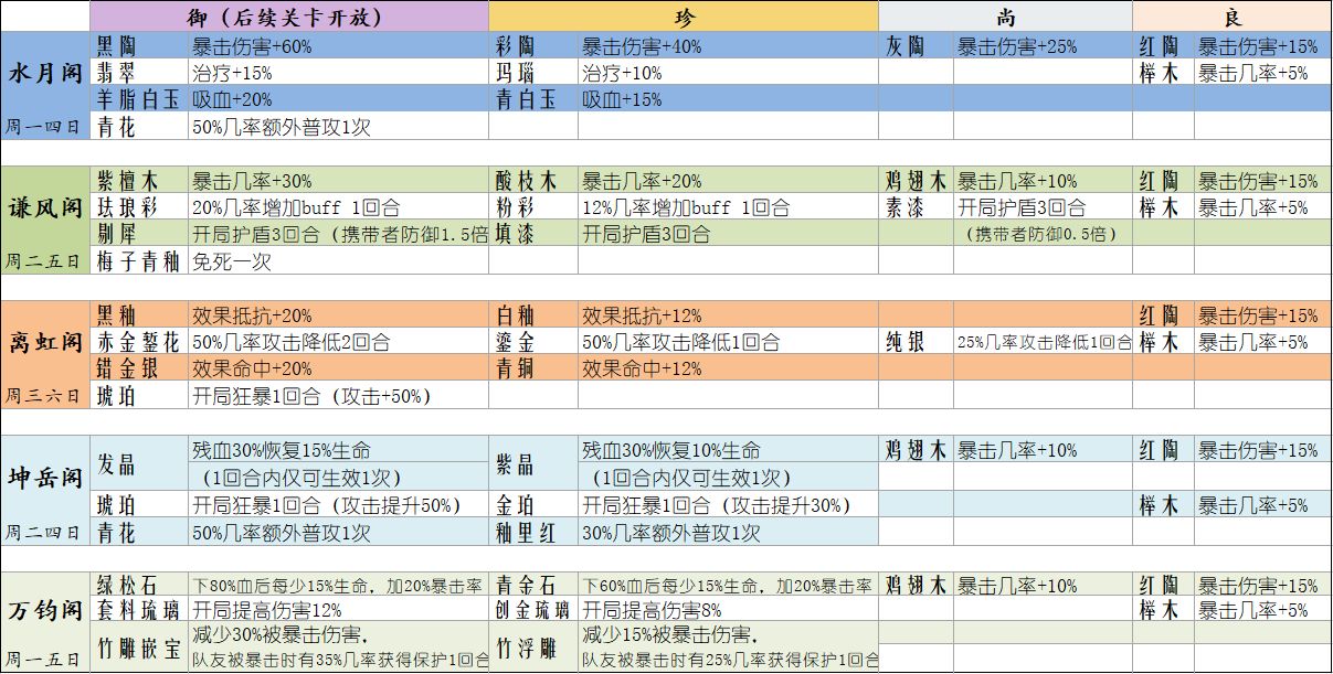 食物語(yǔ)膳具攻略萌新篇